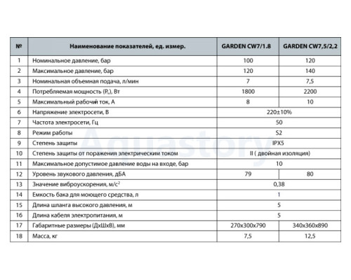 Мийка високого тиску GARDEN CW7/1,8 Насоси+