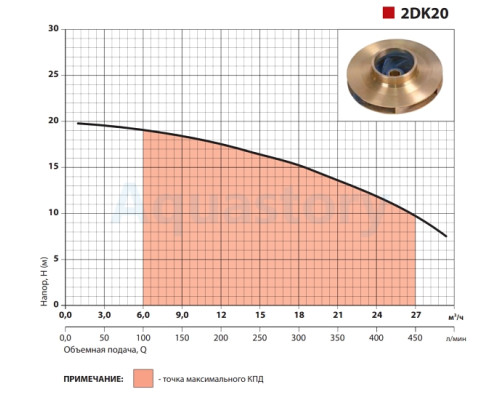 Поверхневий насос 2DK20 Sprut