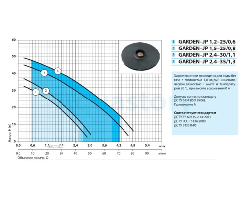 Поверхневий насос Garden-JP2,4-30/1,1 Насоси+