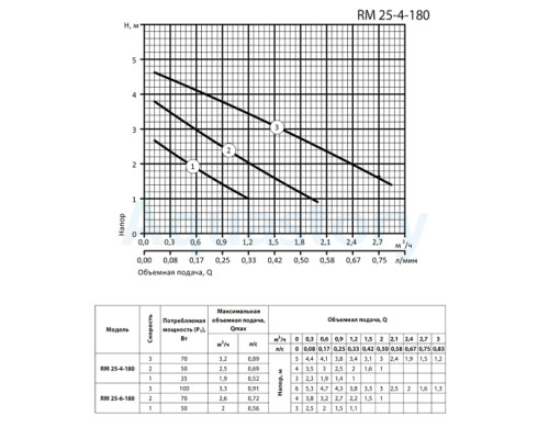 Циркуляційний насос RM25-4-180 ARUNA + комплект гайок