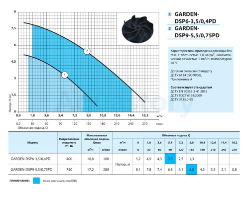 Дренажний насос Garden-DSP9-5,5/0,75PD Насоси+