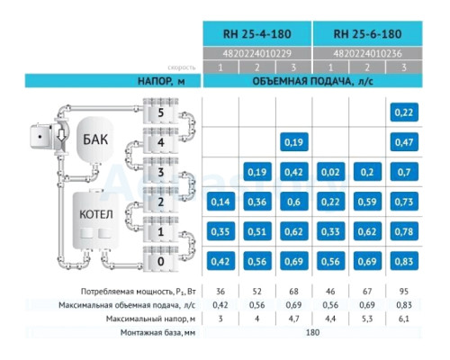 Циркуляційний насос RH25-4-180 Rudes + комплект гайок