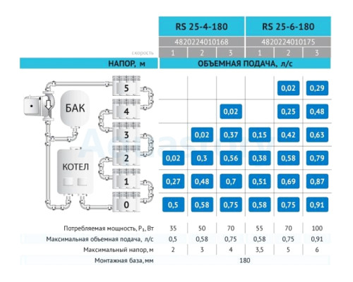 Циркуляційний насос RS25-4-180 Rudes + комплект гайок