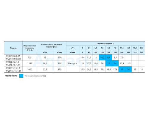 Дренажно-фекальний насос WQD8-16-1,1F Насоси+