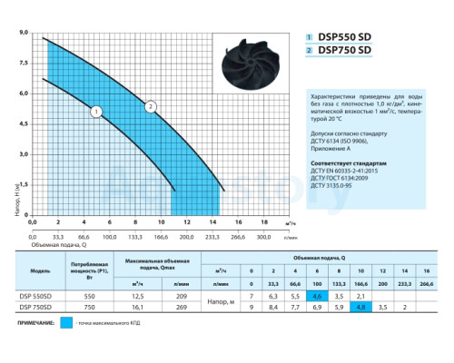 Дренажний насос DSP550SD Насоси+