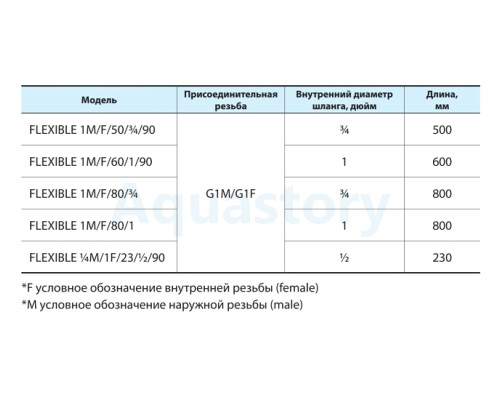 Шланг високого давления Насосы+ FLEXIBLE 1M/F/60/1/90