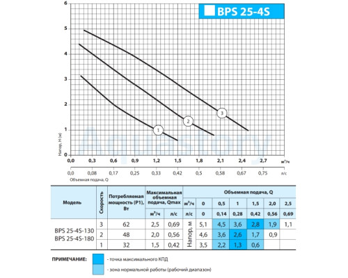 Циркуляційний насос BPS25-4S-130 Насоси+ + комплект гайок