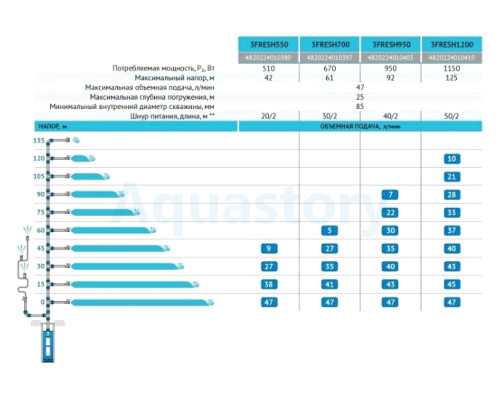 Насос свердловинний 3FRESH950 + кабель (40м) Rudes
