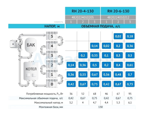 Циркуляційний насос RH20-4-130 Rudes