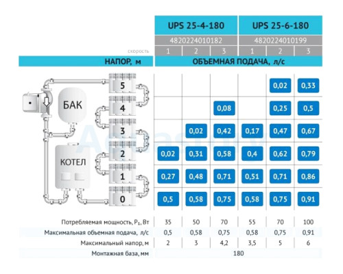 Циркуляційний насос UPS25-4-180 Rudes + комплект гайок