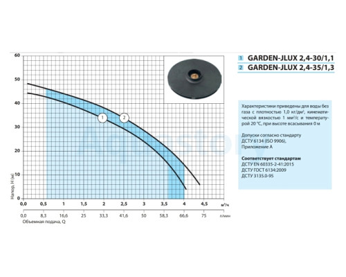 Поверхневий насос Garden-JLUX2,4-30/1,1 Насоси+