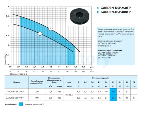 Дренажний насос GARDEN-DSP250FP Насоси+
