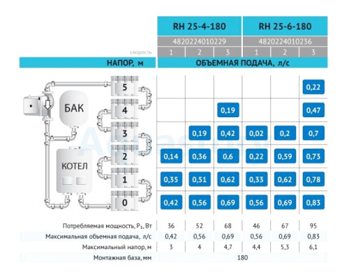 Циркуляційний насос RH25-6-180 Rudes