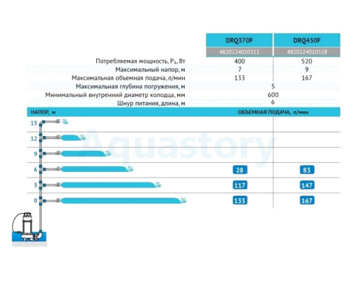 Дренажно-фекальний насос DRQ450F Rudes + шланг-рукав 50мм (10м)