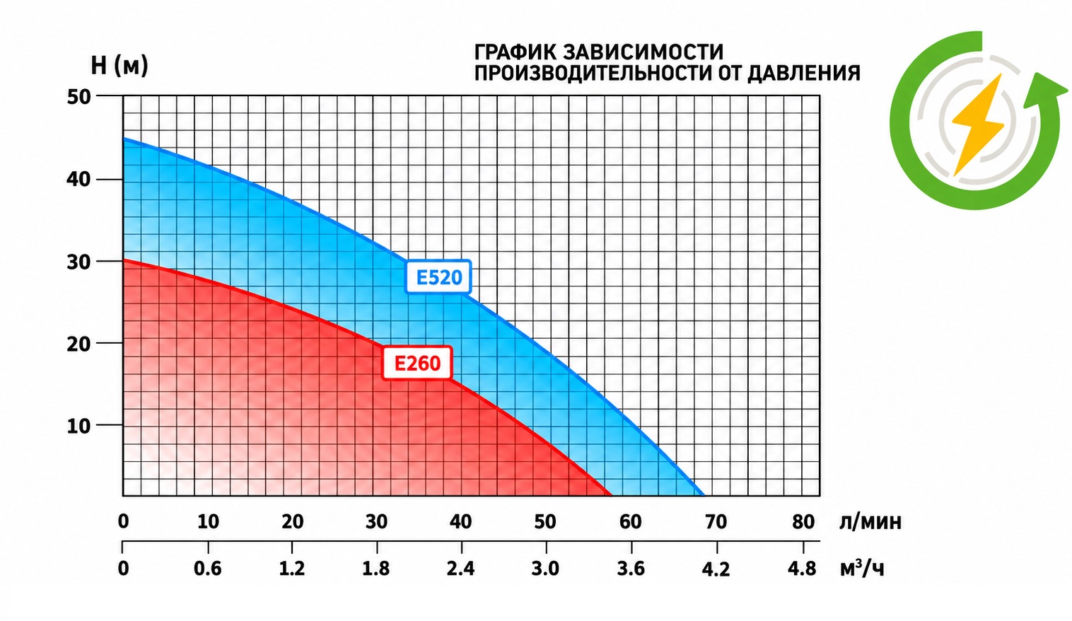 График зависимости производительности TEKK HAUS E260 от напора