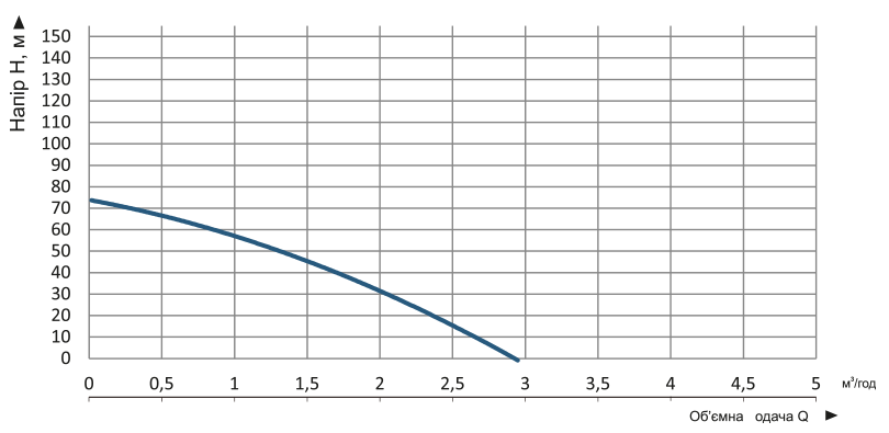 Насос заглибний свердловинний відцентровий Vitals aqua 3-20DCo 1647-1.0r