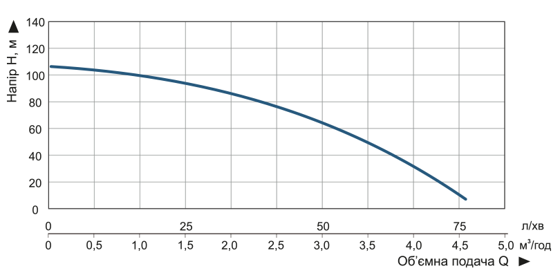 Насос заглибний свердловинний відцентровий Vitals aqua 3.5DC 1096-1.2r