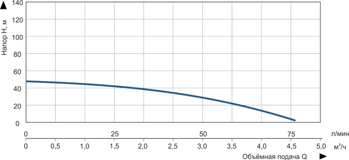 Насос погружной скважинный центробежный Vitals aqua 3.5DC 1542-0.65r