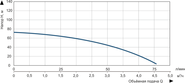 Насос погружной скважинный центробежный Vitals aqua 3.5DC 1563-0.9r