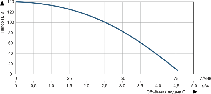 Насос погружной скважинный центробежный Vitals aqua 3.5 DC 10132-1,5r