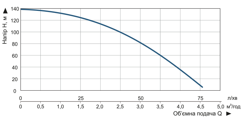Насос заглибний свердловинний відцентровий Vitals aqua 3.5 DC 10132-1,5r