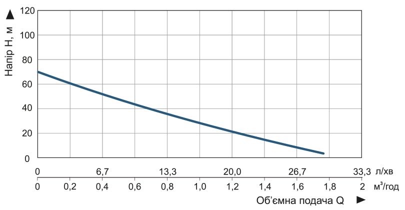Насос заглибний свердловинний шнековий Vitals aqua 3DS 1027-0.5r