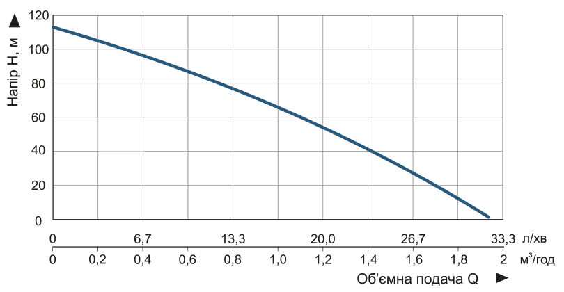 Насос заглибний свердловинний шнековий Vitals aqua 3DS 1253-0.75r