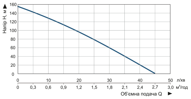 Насос заглибний свердловинний шнековий Vitals aqua 4DS 1578-1.1r