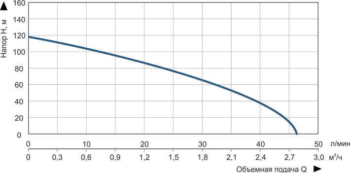 Купить насос погружной скважинный шнековый Vitals aqua 4DS 2053-0.85r Насос погружной скважинный шнековый Vitals aqua 4DS 2053-0.85r