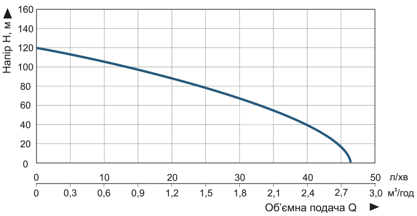 Насос заглибний свердловинний шнековий Vitals aqua 4DS 2053-0.85r