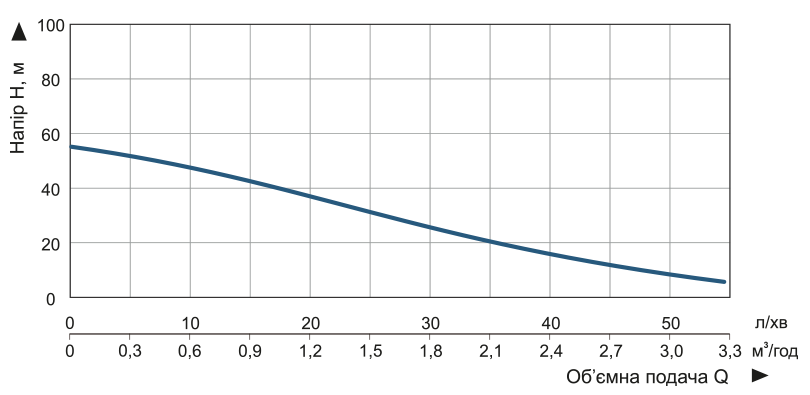 Насос заглибний свердловинний вихровий Vitals aqua 4DV 2023-0.75rc