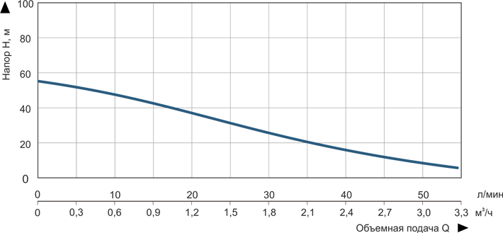 Насос погружной скважинный вихревой Vitals aqua 4DV 2023-0.75rc