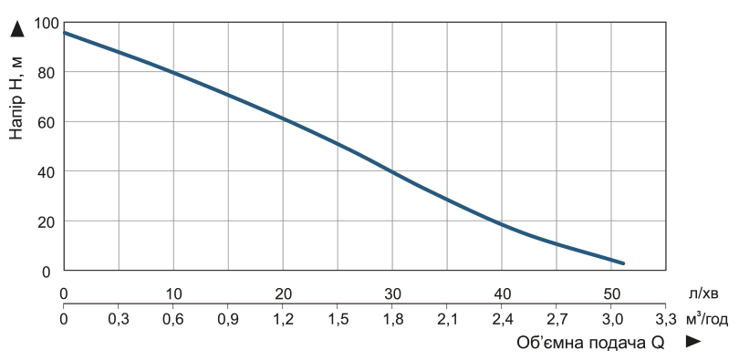 Насос заглибний свердловинний вихровий Vitals aqua 4DV 2032-1.3rc