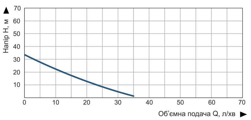 Насосна станція вихрова Vitals aqua APQ 435-24e