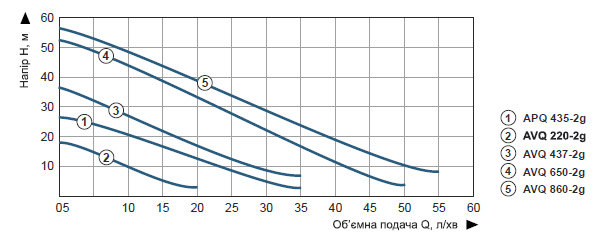 Насосна станція вихрова Vitals aqua AVQ 220-2g