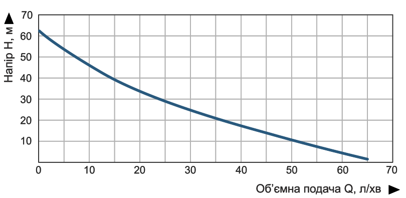 Насос поверхневий вихровий Vitals aqua PQ 1165e