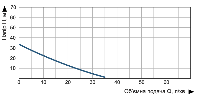 Насос поверхневий вихровий Vitals aqua PQ 435e