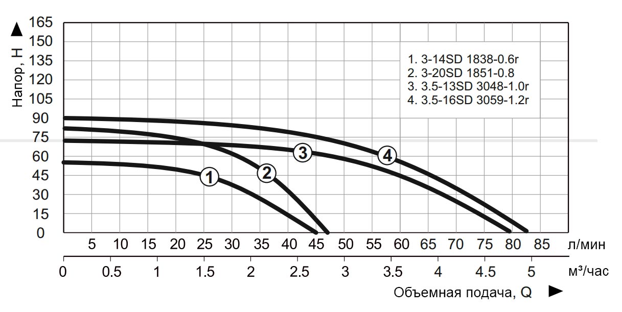 Купить насос погружной скважинный центробежный устойчивый к песку Vitals Aqua PRO 3-14SD 1838-0.6r Насос погружной скважинный центробежный устойчивый к песку Vitals Aqua PRO 3-14SD 1838-0.6r