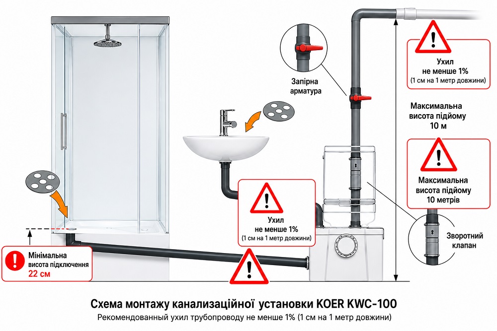Схема монтажу каналізаційної насосної станції KOER KWC-100