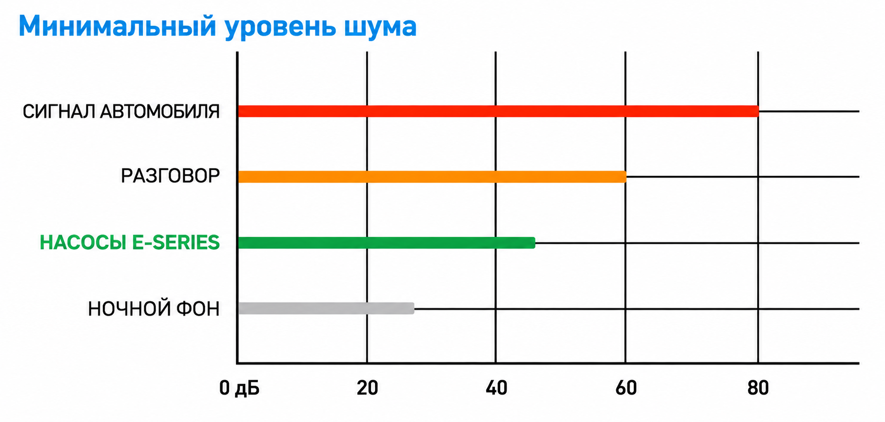 Низкий уровень шума насосной станции TEKK HAUS E260 — 20–40 дБ