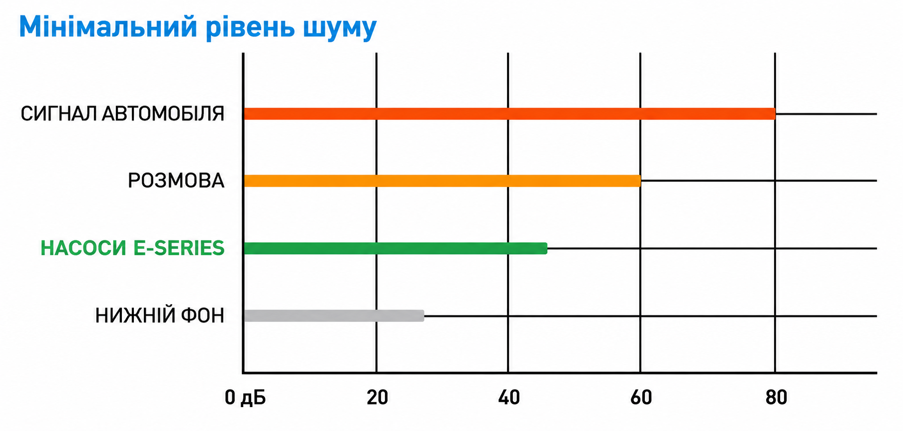 Низький рівень шуму насосної станції TEKK HAUS E260 — 20–40 дБ